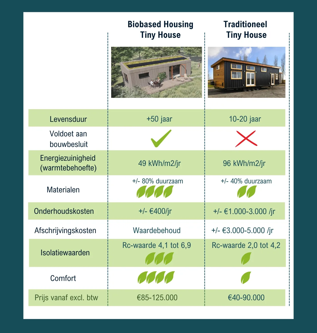"Goh, wel prijzig zo'n biobased tiny house hè?"